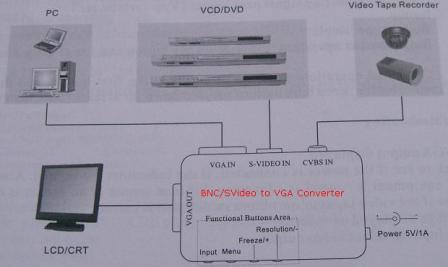 Customer ratings for BNC, CVBS, CCTV, Composite S-video to VGA Converter/Adapter (supports PAL/NTSC)